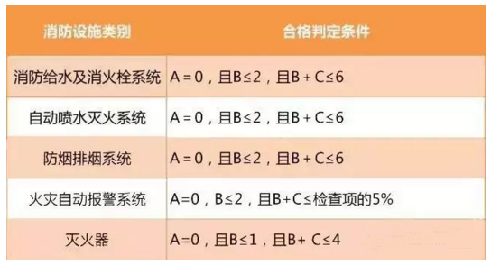 消防設施驗收合格標準