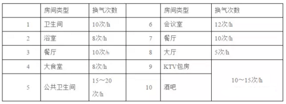 按房間類型換氣次數計算