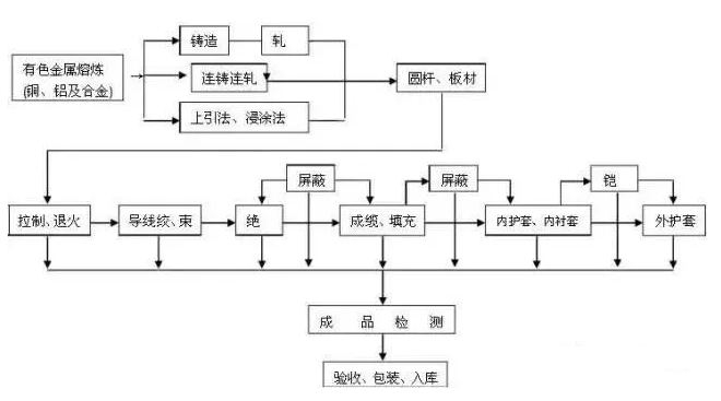 電線電纜加工工藝