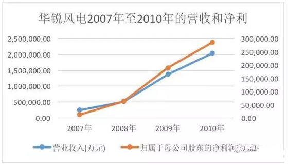 華銳風電07年至10年的營收和凈利