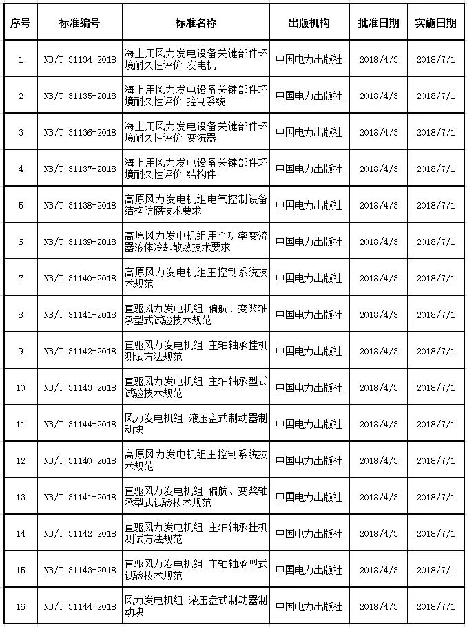 18年風電新標準獲批