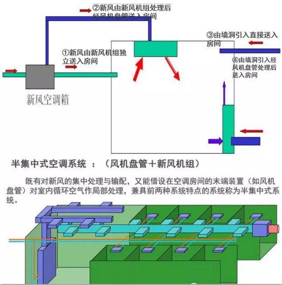 風機盤管加新風系統優缺點