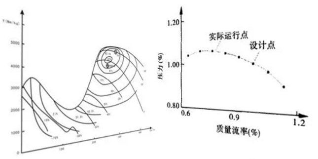 風機設備性能曲線