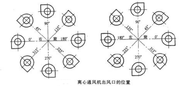 離心通風機出風口位置