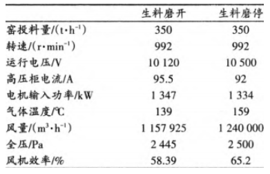 窯尾排風機現場性能測試