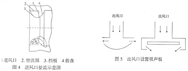 風機進風口與出風口